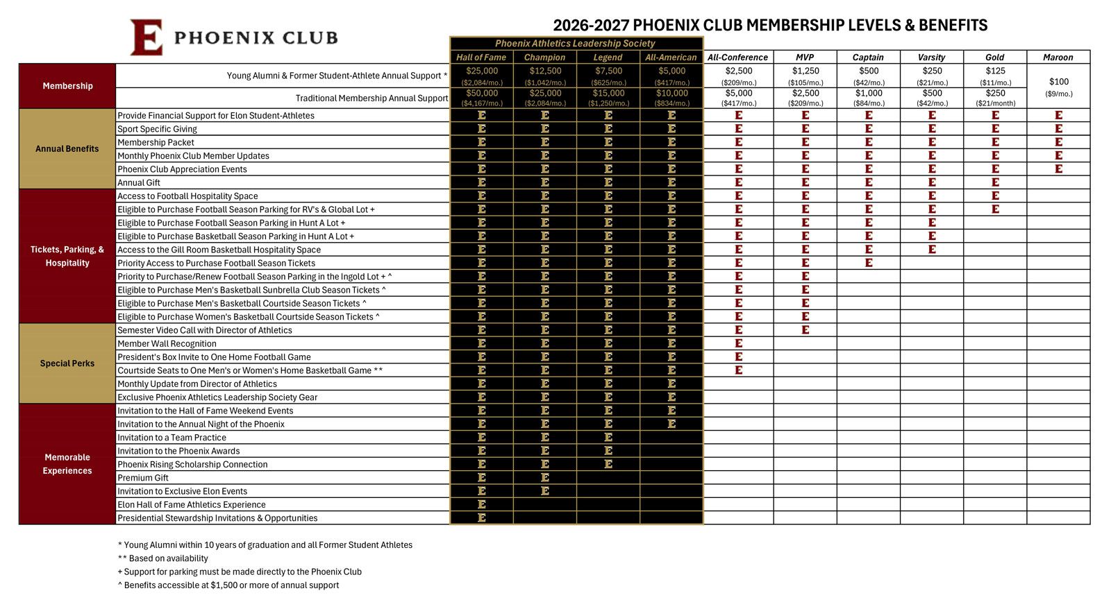 Membership benefit levels chart